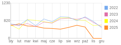 Wykres roczny blog rowerowy trampek.bikestats.pl